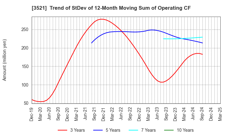 3521 ECONACH HOLDINGS CO.,LTD.: Trend of StDev of 12-Month Moving Sum of Operating CF