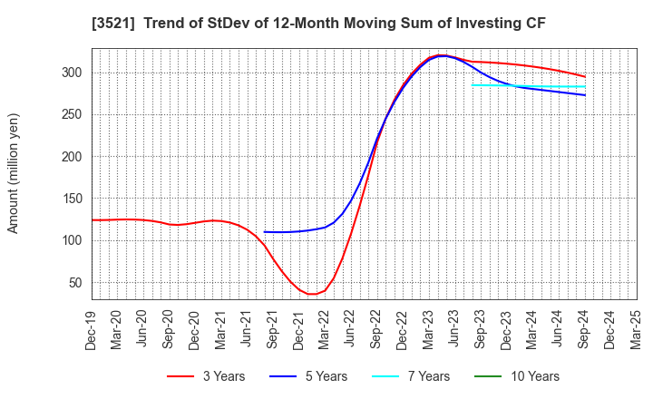 3521 ECONACH HOLDINGS CO.,LTD.: Trend of StDev of 12-Month Moving Sum of Investing CF