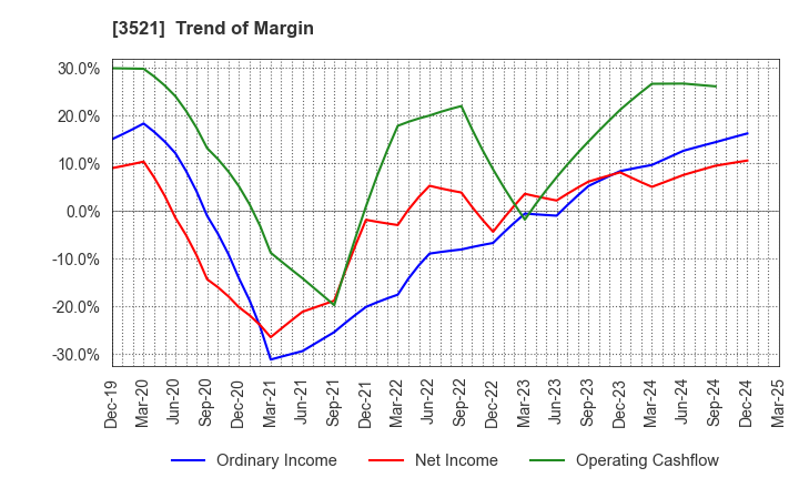 3521 ECONACH HOLDINGS CO.,LTD.: Trend of Margin