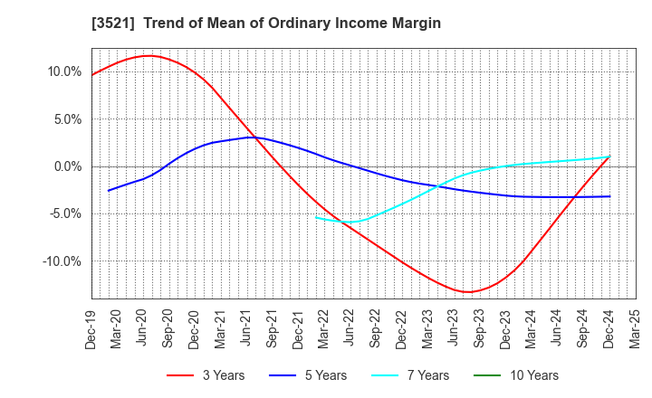 3521 ECONACH HOLDINGS CO.,LTD.: Trend of Mean of Ordinary Income Margin
