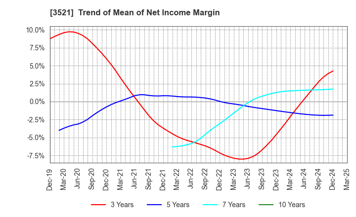 3521 ECONACH HOLDINGS CO.,LTD.: Trend of Mean of Net Income Margin