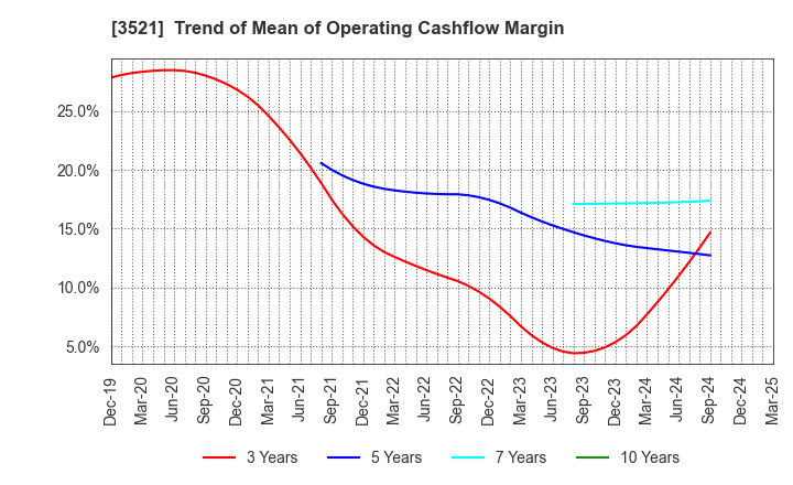3521 ECONACH HOLDINGS CO.,LTD.: Trend of Mean of Operating Cashflow Margin