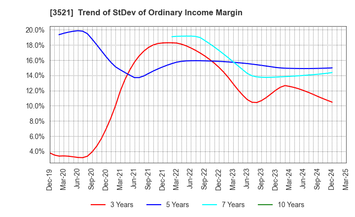 3521 ECONACH HOLDINGS CO.,LTD.: Trend of StDev of Ordinary Income Margin