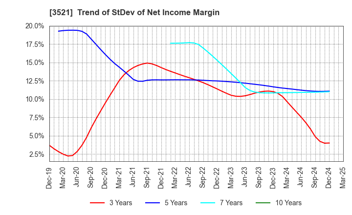 3521 ECONACH HOLDINGS CO.,LTD.: Trend of StDev of Net Income Margin