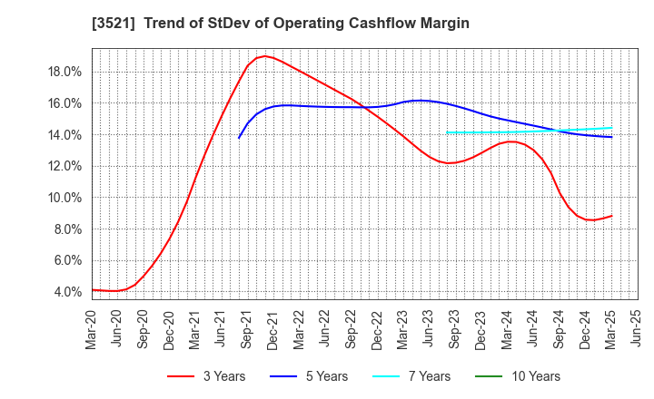 3521 ECONACH HOLDINGS CO.,LTD.: Trend of StDev of Operating Cashflow Margin