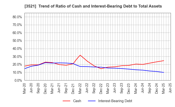 3521 ECONACH HOLDINGS CO.,LTD.: Trend of Ratio of Cash and Interest-Bearing Debt to Total Assets