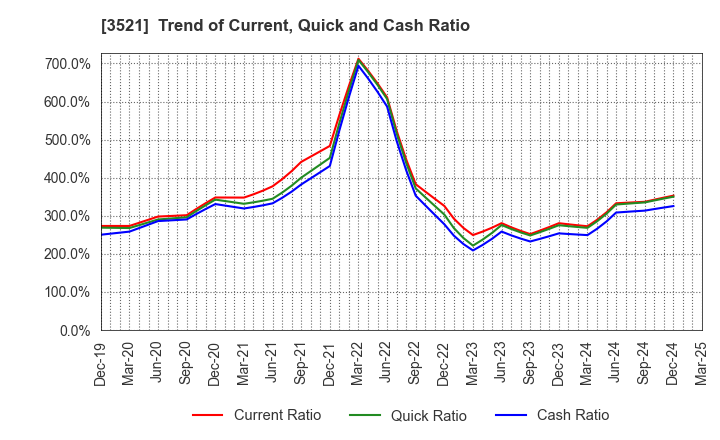 3521 ECONACH HOLDINGS CO.,LTD.: Trend of Current, Quick and Cash Ratio