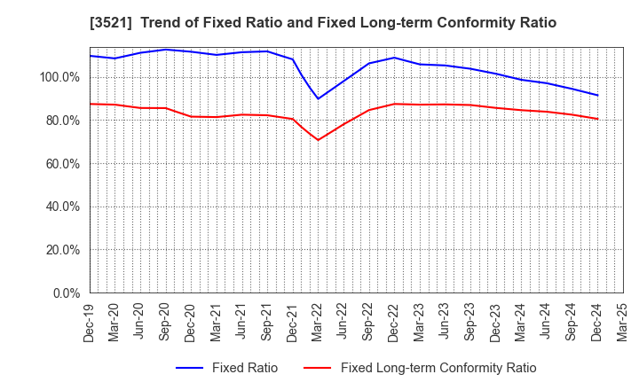 3521 ECONACH HOLDINGS CO.,LTD.: Trend of Fixed Ratio and Fixed Long-term Conformity Ratio