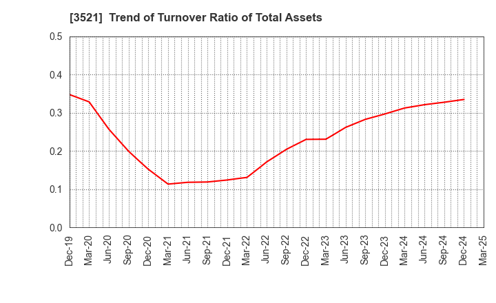 3521 ECONACH HOLDINGS CO.,LTD.: Trend of Turnover Ratio of Total Assets