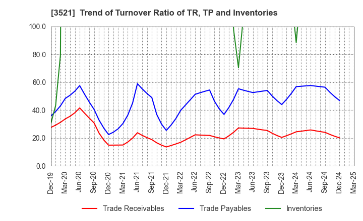 3521 ECONACH HOLDINGS CO.,LTD.: Trend of Turnover Ratio of TR, TP and Inventories