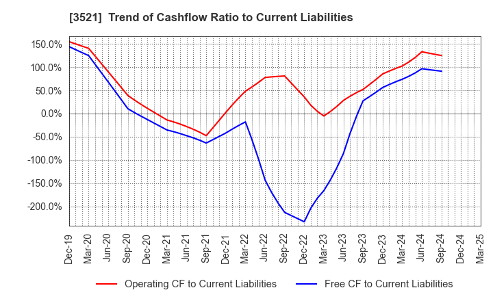 3521 ECONACH HOLDINGS CO.,LTD.: Trend of Cashflow Ratio to Current Liabilities
