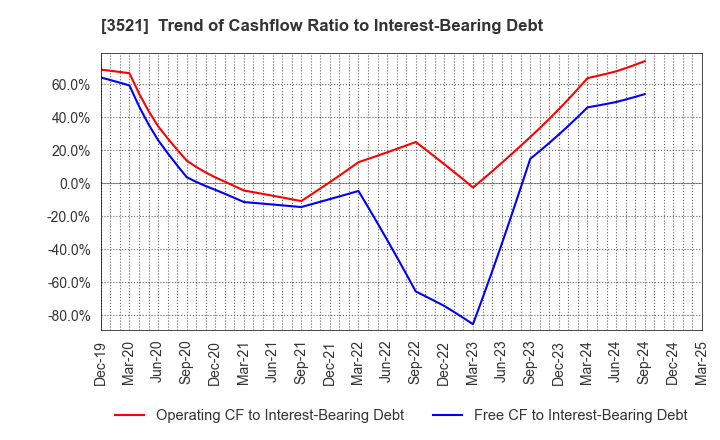 3521 ECONACH HOLDINGS CO.,LTD.: Trend of Cashflow Ratio to Interest-Bearing Debt