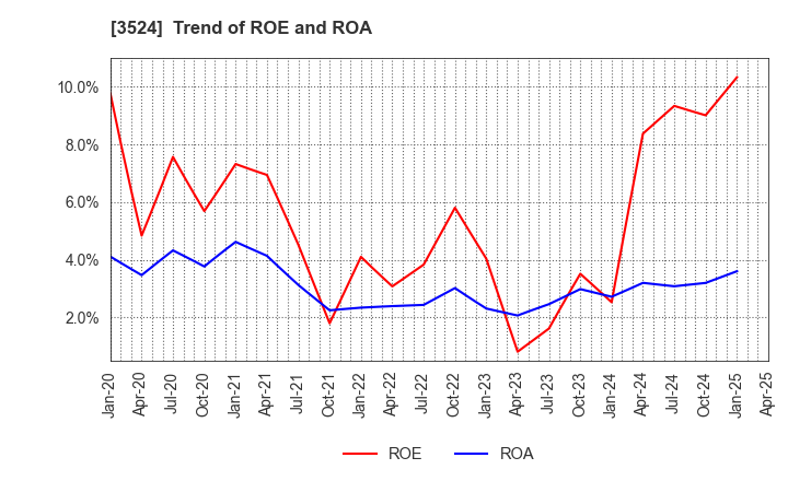3524 NITTO SEIMO CO.,LTD.: Trend of ROE and ROA