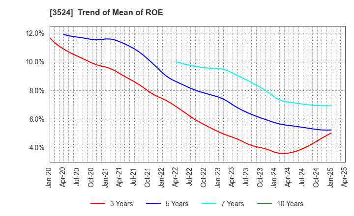 3524 NITTO SEIMO CO.,LTD.: Trend of Mean of ROE