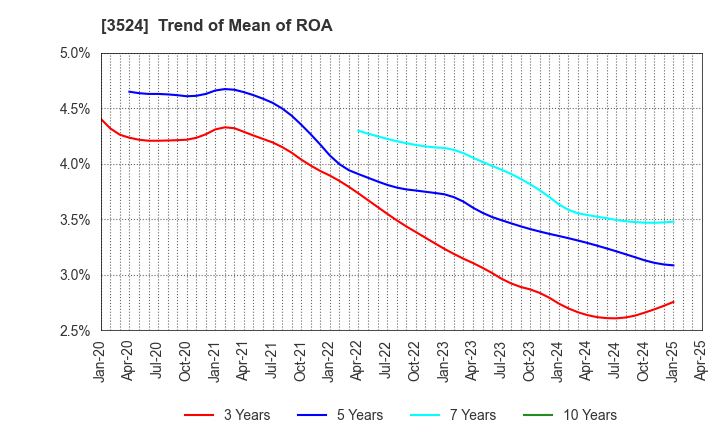 3524 NITTO SEIMO CO.,LTD.: Trend of Mean of ROA