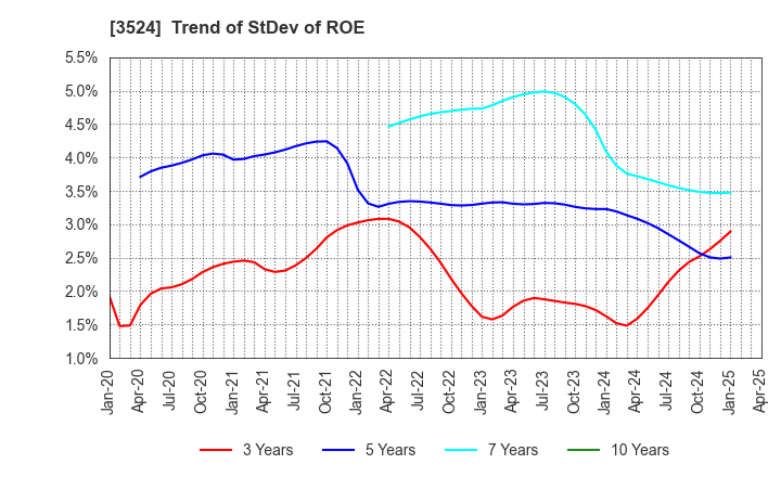 3524 NITTO SEIMO CO.,LTD.: Trend of StDev of ROE