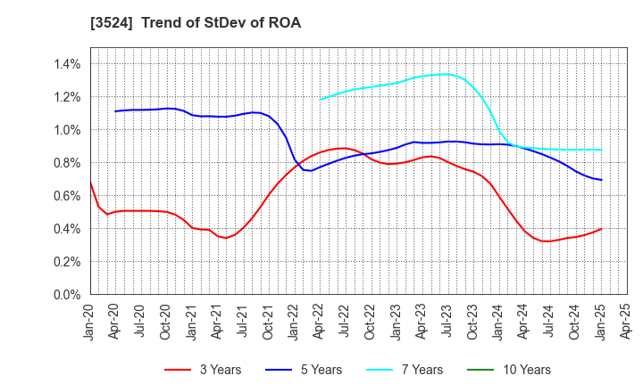 3524 NITTO SEIMO CO.,LTD.: Trend of StDev of ROA