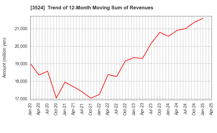 3524 NITTO SEIMO CO.,LTD.: Trend of 12-Month Moving Sum of Revenues