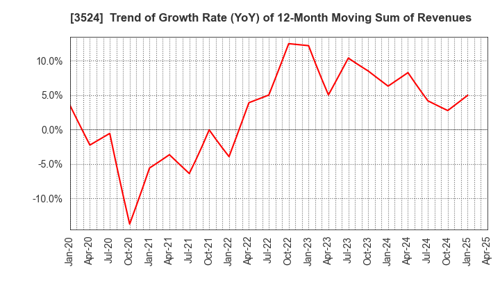3524 NITTO SEIMO CO.,LTD.: Trend of Growth Rate (YoY) of 12-Month Moving Sum of Revenues