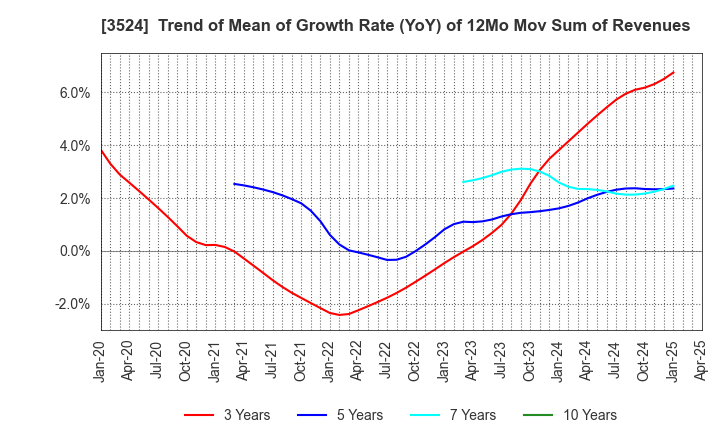 3524 NITTO SEIMO CO.,LTD.: Trend of Mean of Growth Rate (YoY) of 12Mo Mov Sum of Revenues
