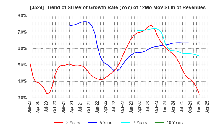 3524 NITTO SEIMO CO.,LTD.: Trend of StDev of Growth Rate (YoY) of 12Mo Mov Sum of Revenues