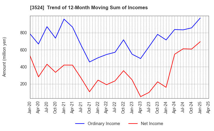 3524 NITTO SEIMO CO.,LTD.: Trend of 12-Month Moving Sum of Incomes