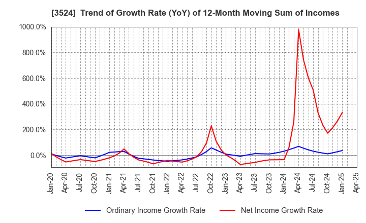 3524 NITTO SEIMO CO.,LTD.: Trend of Growth Rate (YoY) of 12-Month Moving Sum of Incomes