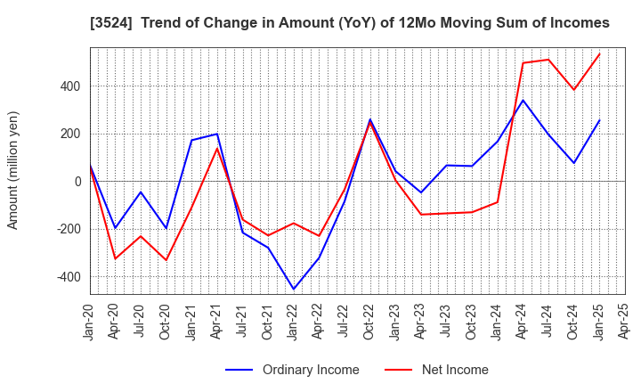 3524 NITTO SEIMO CO.,LTD.: Trend of Change in Amount (YoY) of 12Mo Moving Sum of Incomes