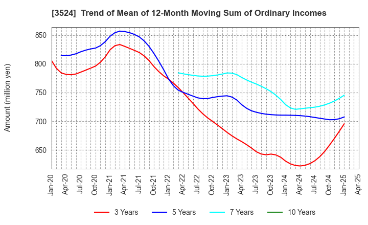 3524 NITTO SEIMO CO.,LTD.: Trend of Mean of 12-Month Moving Sum of Ordinary Incomes