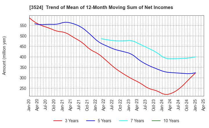 3524 NITTO SEIMO CO.,LTD.: Trend of Mean of 12-Month Moving Sum of Net Incomes