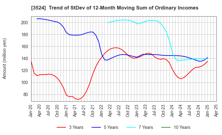 3524 NITTO SEIMO CO.,LTD.: Trend of StDev of 12-Month Moving Sum of Ordinary Incomes