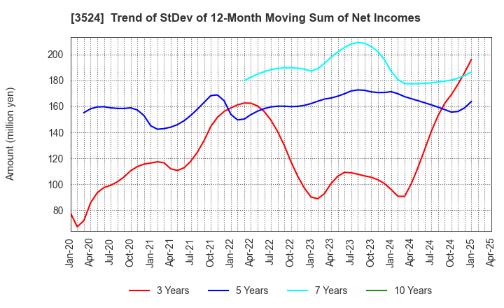 3524 NITTO SEIMO CO.,LTD.: Trend of StDev of 12-Month Moving Sum of Net Incomes