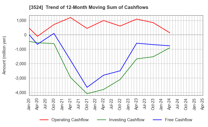 3524 NITTO SEIMO CO.,LTD.: Trend of 12-Month Moving Sum of Cashflows