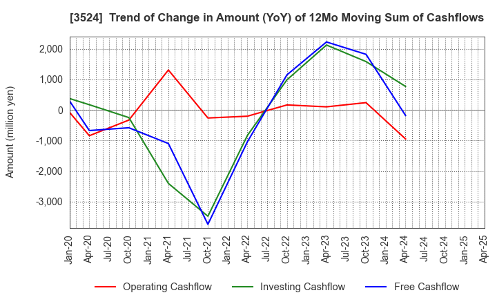 3524 NITTO SEIMO CO.,LTD.: Trend of Change in Amount (YoY) of 12Mo Moving Sum of Cashflows