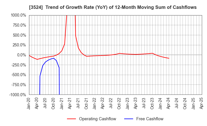 3524 NITTO SEIMO CO.,LTD.: Trend of Growth Rate (YoY) of 12-Month Moving Sum of Cashflows