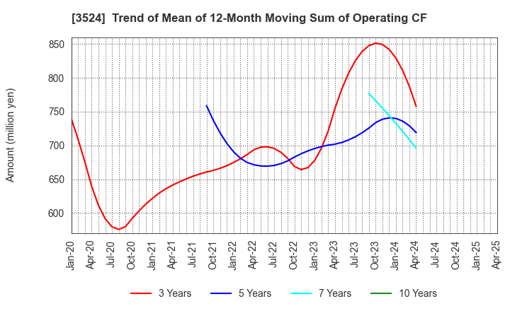 3524 NITTO SEIMO CO.,LTD.: Trend of Mean of 12-Month Moving Sum of Operating CF