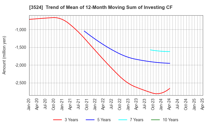 3524 NITTO SEIMO CO.,LTD.: Trend of Mean of 12-Month Moving Sum of Investing CF