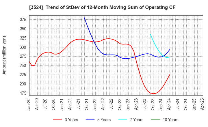 3524 NITTO SEIMO CO.,LTD.: Trend of StDev of 12-Month Moving Sum of Operating CF