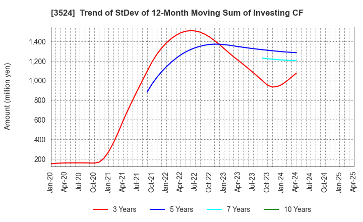 3524 NITTO SEIMO CO.,LTD.: Trend of StDev of 12-Month Moving Sum of Investing CF