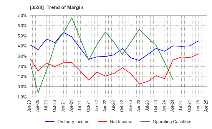 3524 NITTO SEIMO CO.,LTD.: Trend of Margin
