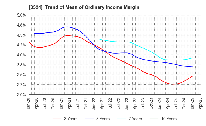 3524 NITTO SEIMO CO.,LTD.: Trend of Mean of Ordinary Income Margin
