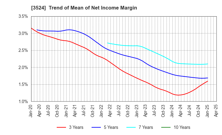3524 NITTO SEIMO CO.,LTD.: Trend of Mean of Net Income Margin