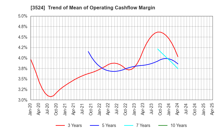 3524 NITTO SEIMO CO.,LTD.: Trend of Mean of Operating Cashflow Margin