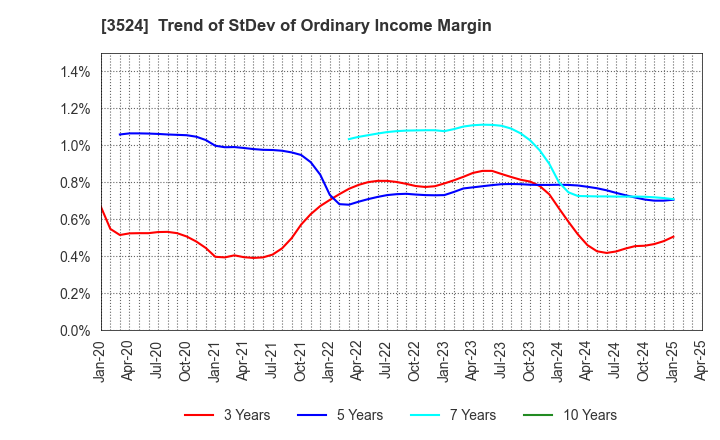 3524 NITTO SEIMO CO.,LTD.: Trend of StDev of Ordinary Income Margin