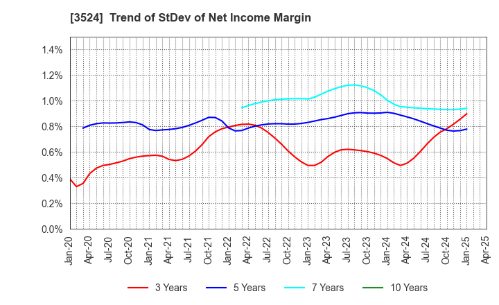 3524 NITTO SEIMO CO.,LTD.: Trend of StDev of Net Income Margin