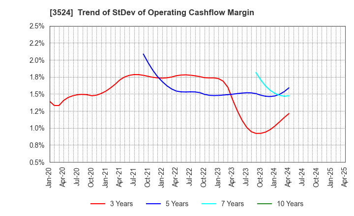 3524 NITTO SEIMO CO.,LTD.: Trend of StDev of Operating Cashflow Margin