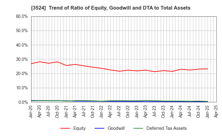 3524 NITTO SEIMO CO.,LTD.: Trend of Ratio of Equity, Goodwill and DTA to Total Assets