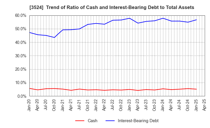 3524 NITTO SEIMO CO.,LTD.: Trend of Ratio of Cash and Interest-Bearing Debt to Total Assets