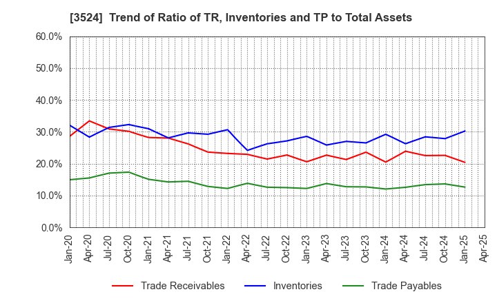 3524 NITTO SEIMO CO.,LTD.: Trend of Ratio of TR, Inventories and TP to Total Assets