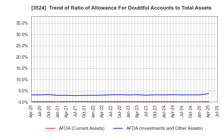 3524 NITTO SEIMO CO.,LTD.: Trend of Ratio of Allowance For Doubtful Accounts to Total Assets